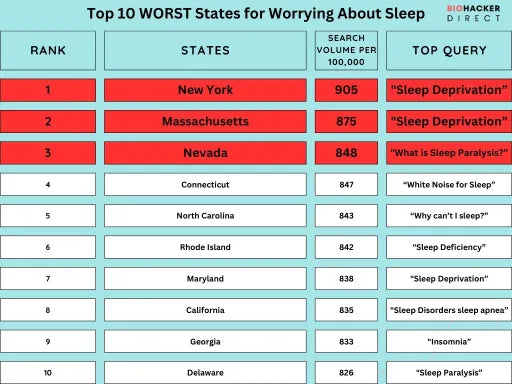 The States Getting the Worst Sleep