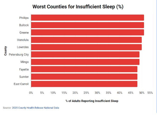 The States Most Worried about Worst Sleep